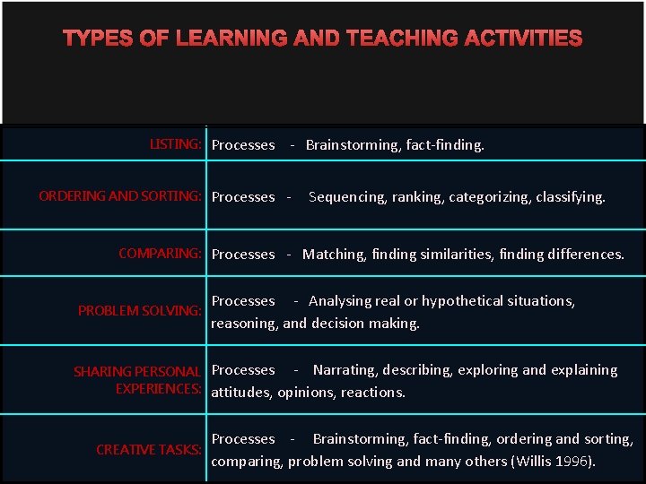 TYPES OF LEARNING AND TEACHING ACTIVITIES LISTING: ORDERING AND SORTING: COMPARING: PROBLEM SOLVING: SHARING
