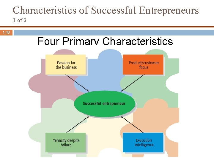 Characteristics of Successful Entrepreneurs 1 of 3 1 -10 Four Primary Characteristics 