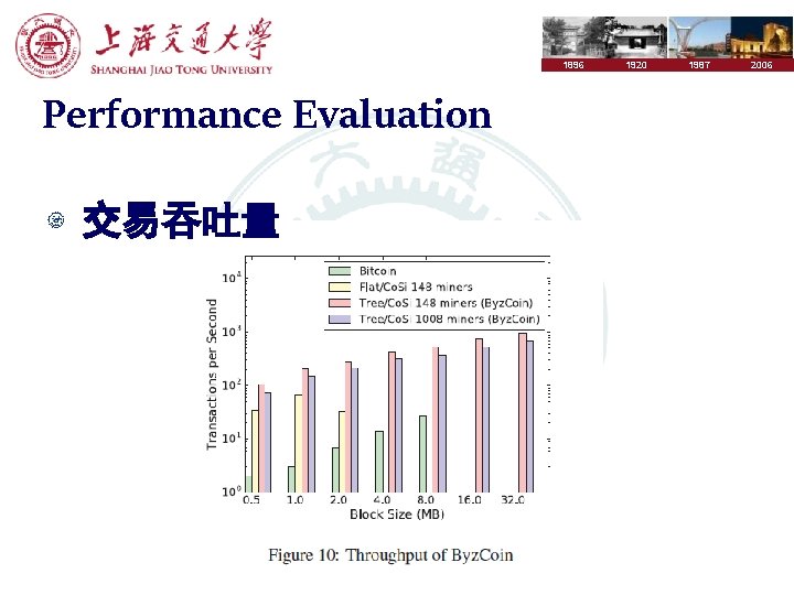 1896 Performance Evaluation 交易吞吐量 1920 1987 2006 