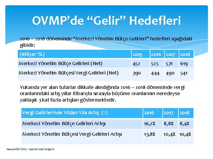 OVMP’de “Gelir” Hedefleri 2016 – 2018 döneminde “Merkezi Yönetim Bütçe Gelirleri” hedefleri aşağıdaki gibidir: