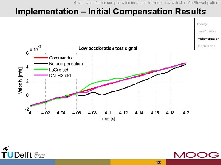 Model based friction compensation for an electromechanical actuator of a Stewart platform Implementation –