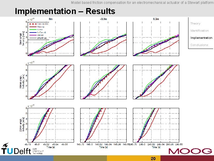 Model based friction compensation for an electromechanical actuator of a Stewart platform Implementation –
