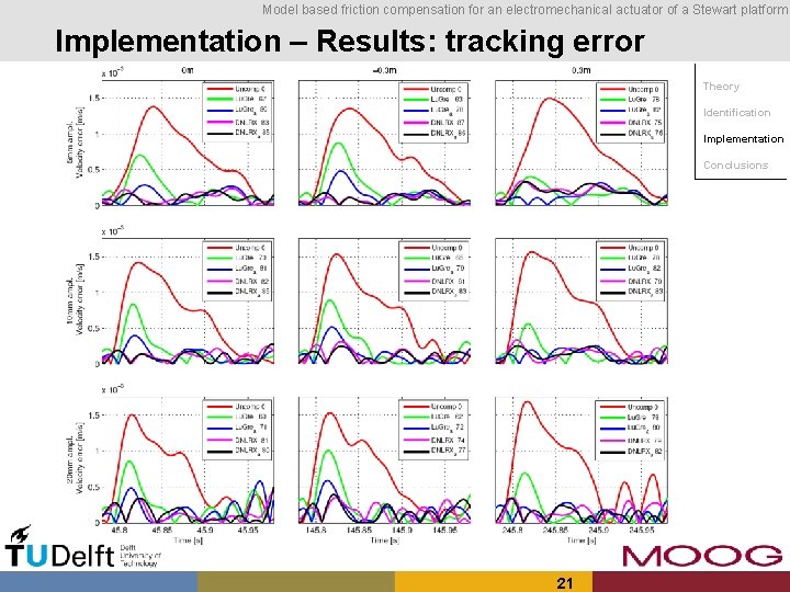 Model based friction compensation for an electromechanical actuator of a Stewart platform Implementation –
