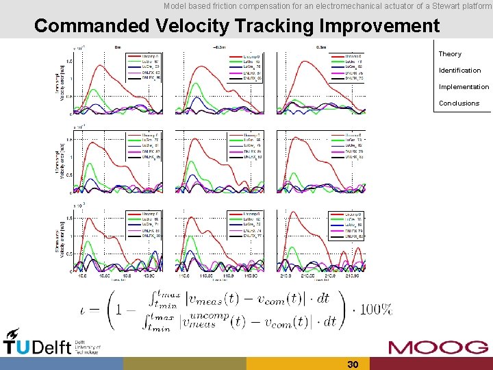 Model based friction compensation for an electromechanical actuator of a Stewart platform Commanded Velocity