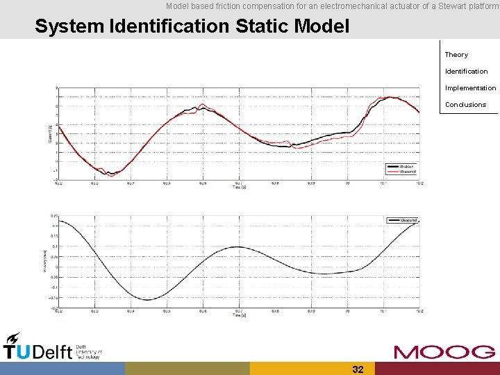 Model based friction compensation for an electromechanical actuator of a Stewart platform System Identification