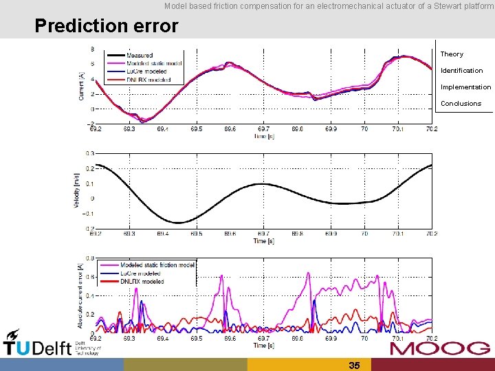 Model based friction compensation for an electromechanical actuator of a Stewart platform Prediction error