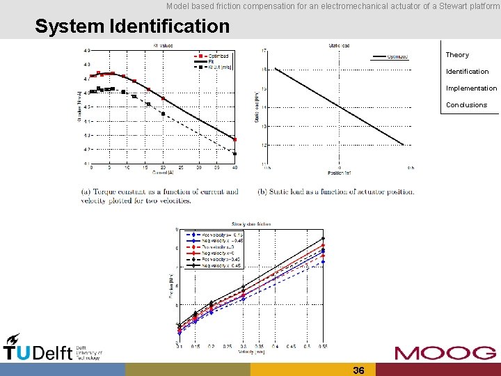 Model based friction compensation for an electromechanical actuator of a Stewart platform System Identification