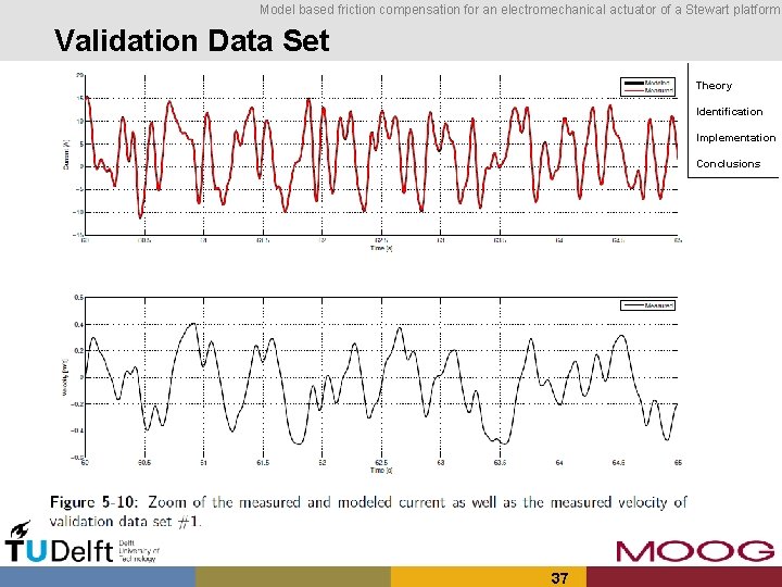 Model based friction compensation for an electromechanical actuator of a Stewart platform Validation Data