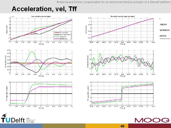 Model based friction compensation for an electromechanical actuator of a Stewart platform Acceleration, vel,