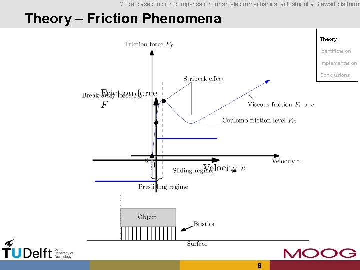 Model based friction compensation for an electromechanical actuator of a Stewart platform Theory –