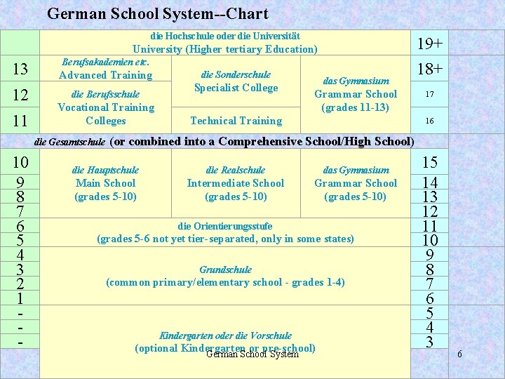 German School System--Chart die Hochschule oder die Universität 13 12 11 Berufsakademien etc. Advanced