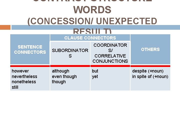 CONTRAST STRUCTURE WORDS (CONCESSION/ UNEXPECTED RESULT) CLAUSE CONNECTORS SENTENCE CONNECTORS however nevertheless nonetheless still