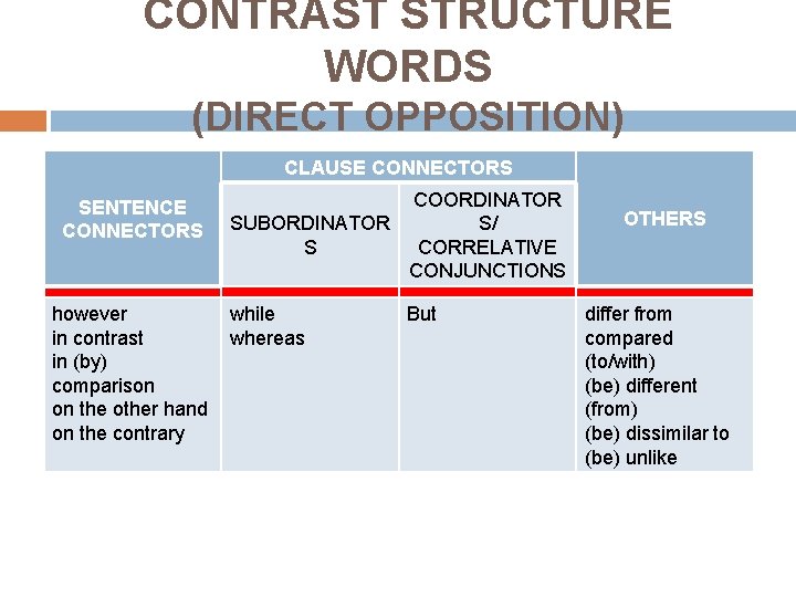 CONTRAST STRUCTURE WORDS (DIRECT OPPOSITION) CLAUSE CONNECTORS SENTENCE CONNECTORS however in contrast in (by)