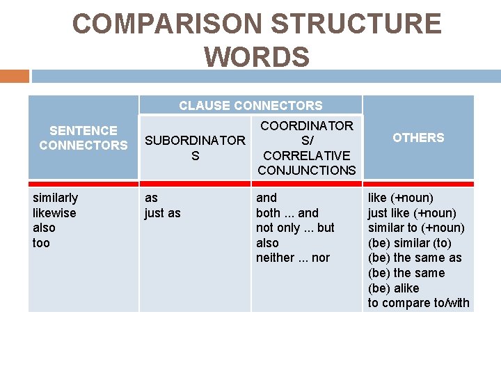 COMPARISON STRUCTURE WORDS CLAUSE CONNECTORS SENTENCE CONNECTORS similarly likewise also too COORDINATOR S/ SUBORDINATOR