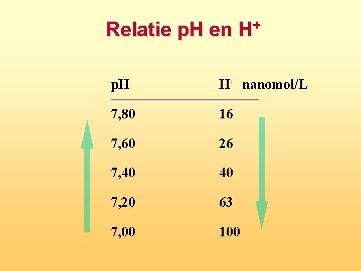 Relatie p. H en H+ p. H H+ nanomol/L 7, 80 16 7, 60