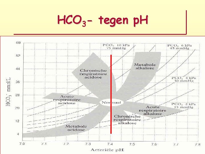 HCO 3 - tegen p. H 