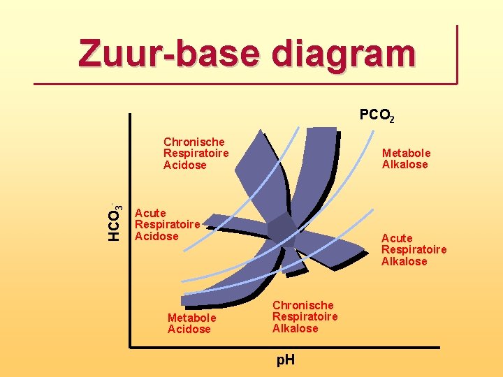 Zuur base diagram PCO 2 HCO 3 - Chronische Respiratoire Acidose Metabole Alkalose Acute
