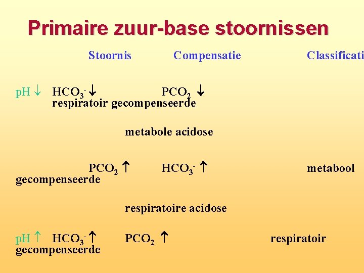 Primaire zuur base stoornissen Stoornis Compensatie Classificati p. H ¯ HCO 3 - ¯