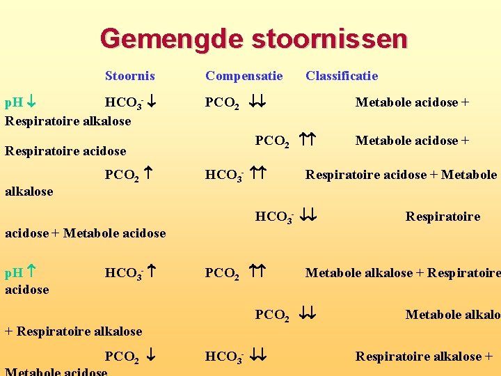 Gemengde stoornissen Stoornis p. H ¯ HCO 3 - ¯ Respiratoire alkalose Respiratoire acidose