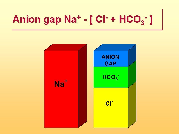 Anion gap Na+ [ Cl + HCO 3 ] 