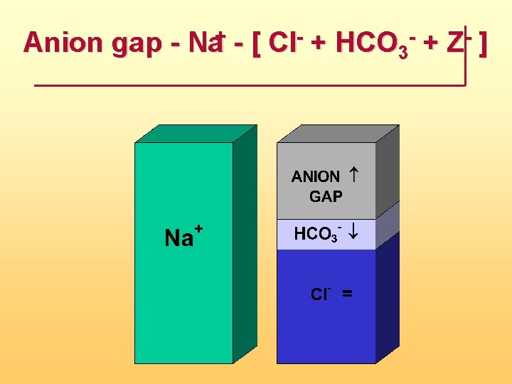 Anion gap Na+ [ Cl + HCO 3 + Z ] 