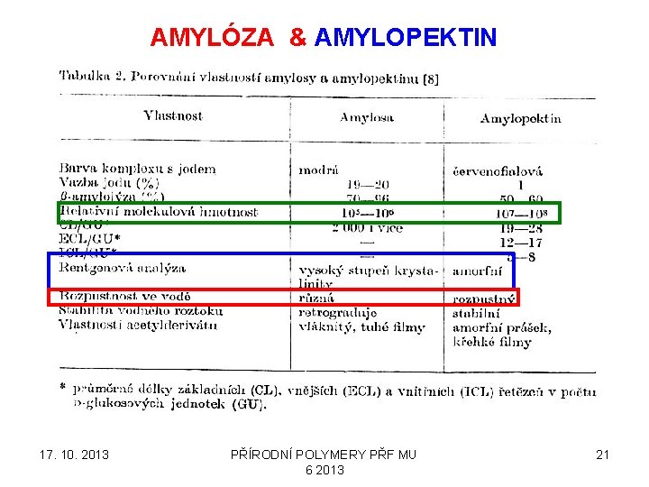 AMYLÓZA & AMYLOPEKTIN 17. 10. 2013 PŘÍRODNÍ POLYMERY PŘF MU 6 2013 21 