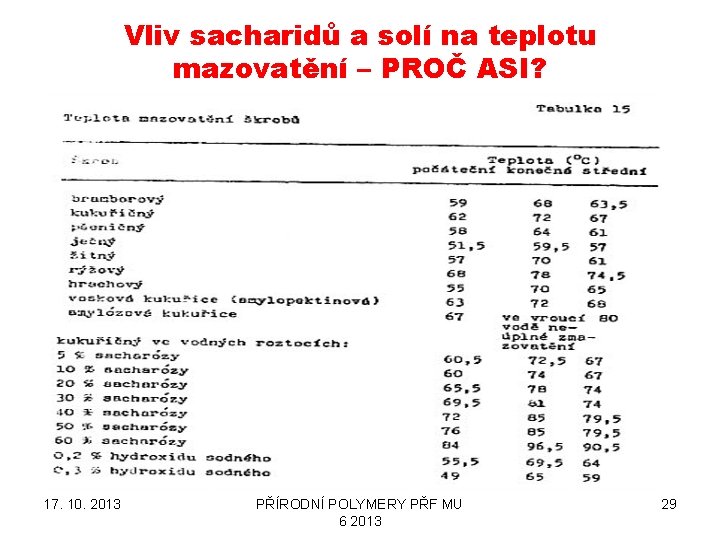 Vliv sacharidů a solí na teplotu mazovatění – PROČ ASI? 17. 10. 2013 PŘÍRODNÍ