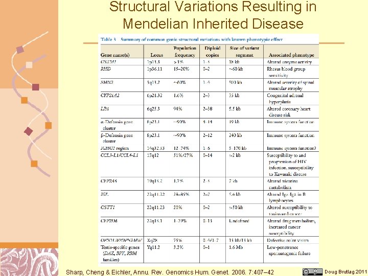 Structural Variations Resulting in Mendelian Inherited Disease Sharp, Cheng & Eichler, Annu. Rev. Genomics