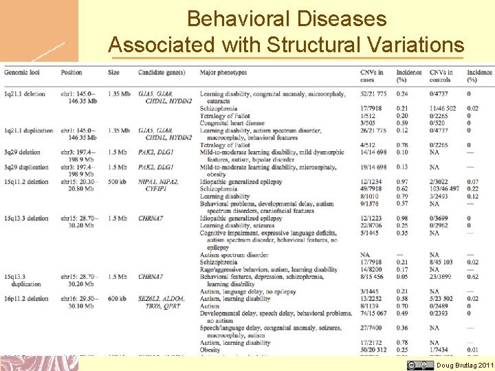 Behavioral Diseases Associated with Structural Variations Doug Brutlag 2011 