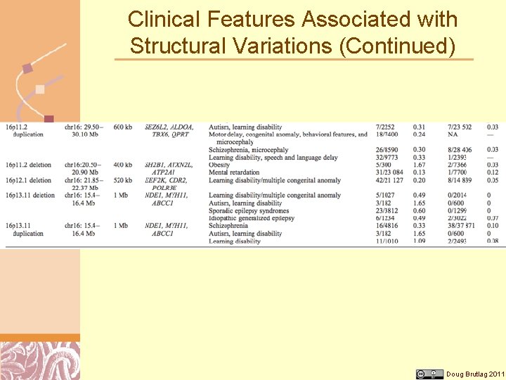 Clinical Features Associated with Structural Variations (Continued) Doug Brutlag 2011 