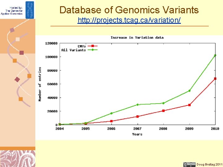 Database of Genomics Variants http: //projects. tcag. ca/variation/ Doug Brutlag 2011 