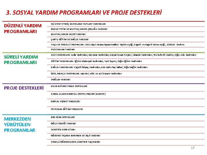 3. SOSYAL YARDIM PROGRAMLARI VE PROJE DESTEKLERİ DÜZENLİ YARDIM PROGRAMLARI EŞİ VEFAT ETMİŞ KADINLARA