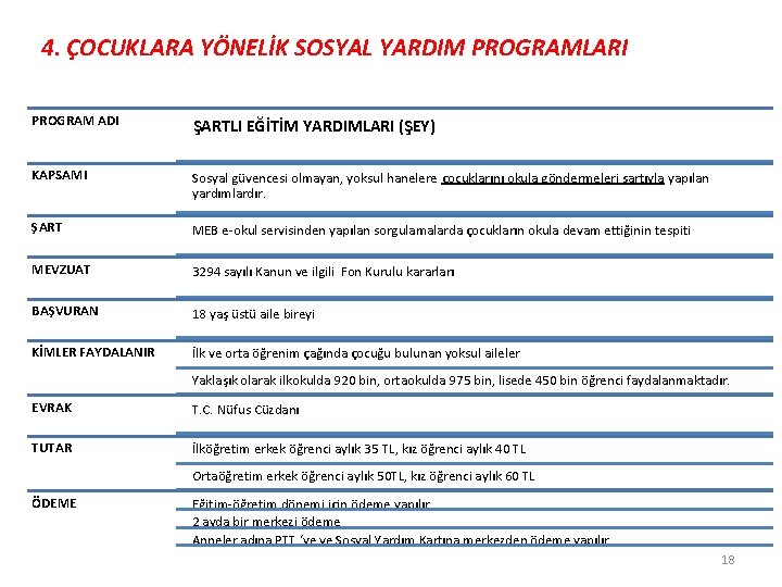 4. ÇOCUKLARA YÖNELİK SOSYAL YARDIM PROGRAMLARI PROGRAM ADI ŞARTLI EĞİTİM YARDIMLARI (ŞEY) KAPSAMI Sosyal