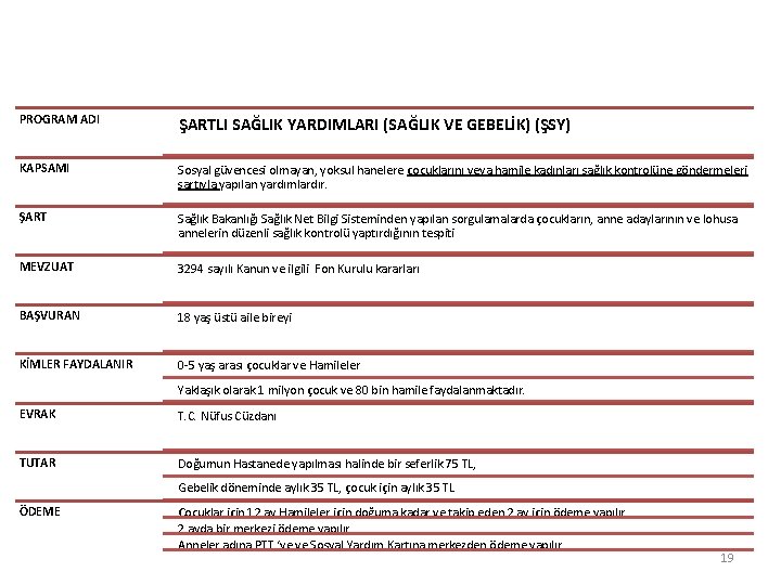 PROGRAM ADI ŞARTLI SAĞLIK YARDIMLARI (SAĞLIK VE GEBELİK) (ŞSY) KAPSAMI Sosyal güvencesi olmayan, yoksul