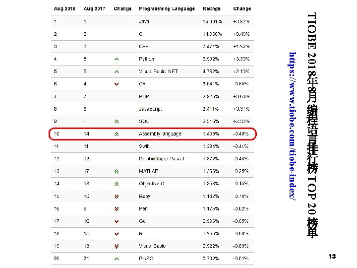 TIOBE 2018 8 TOP 20 https: //www. tiobe. com/tiobe-index/ 年 月 编 程 语