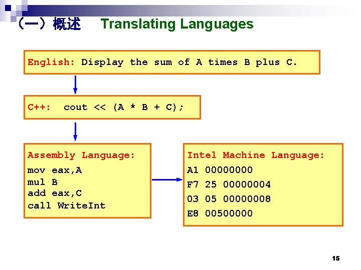 （一）概述 Translating Languages English: Display the sum of A times B plus C. C++: