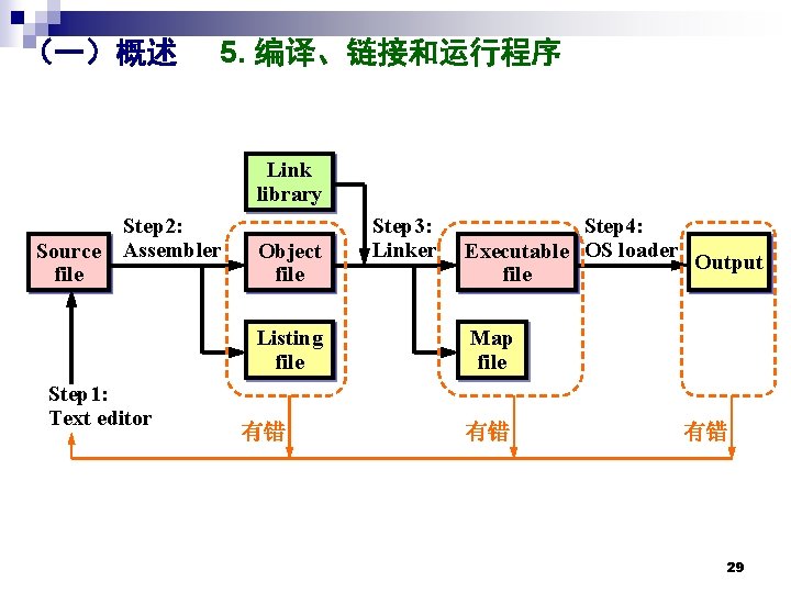 （一）概述 5. 编译、链接和运行程序 Link library Source file Step 2: Assembler Object file Listing file