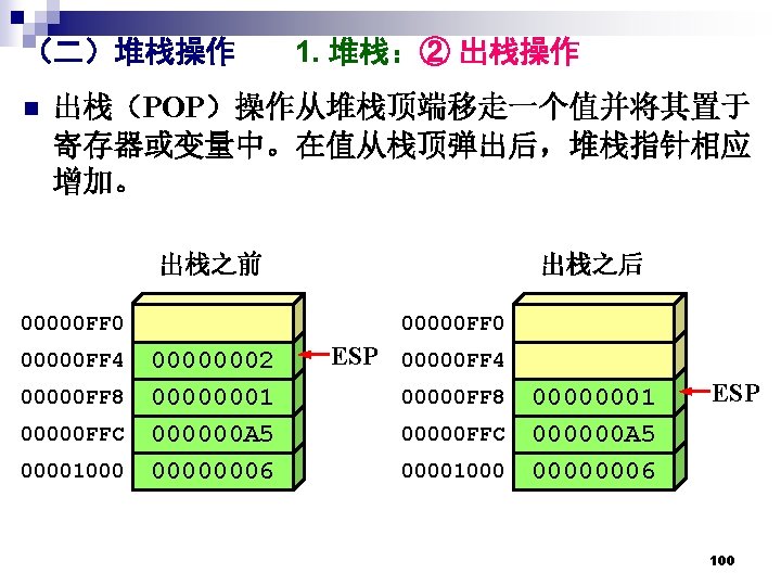 （二）堆栈操作 n 1. 堆栈：② 出栈操作 出栈（POP）操作从堆栈顶端移走一个值并将其置于 寄存器或变量中。在值从栈顶弹出后，堆栈指针相应 增加。 出栈之前 00000 FF 0 00000002 00000