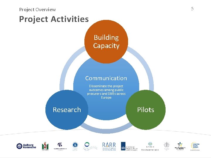 5 Project Overview Project Activities Building Capacity Communication Disseminate the project outcomes among public