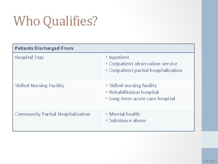 Who Qualifies? Patients Discharged From: Hospital Stay • Inpatient • Outpatient observation service •