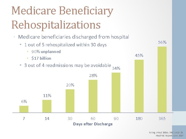 Medicare Beneficiary Rehospitalizations • Medicare beneficiaries discharged from hospital 56% • 1 out of