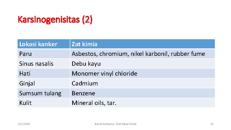 Karsinogenisitas (2) Lokasi kanker Paru Sinus nasalis Hati Ginjal Sumsum tulang Kulit 12/1/2020 Zat