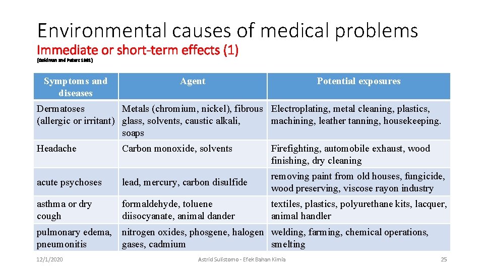 Environmental causes of medical problems Immediate or short-term effects (1) (Goldman and Peters 1981)