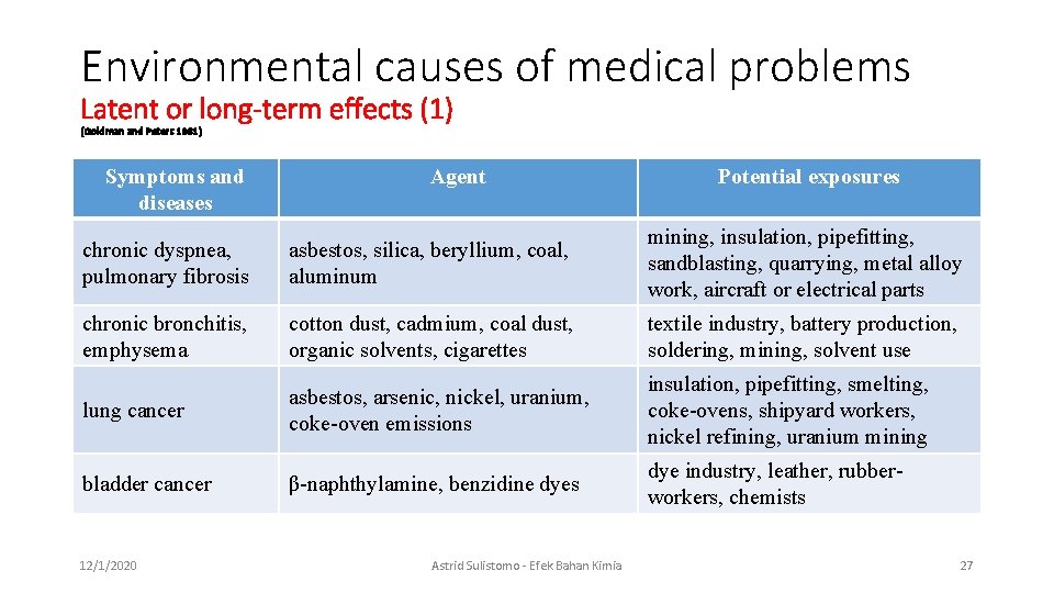 Environmental causes of medical problems Latent or long-term effects (1) (Goldman and Peters 1981)