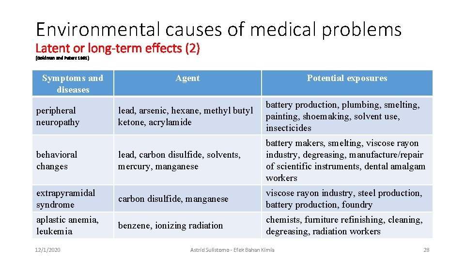 Environmental causes of medical problems Latent or long-term effects (2) (Goldman and Peters 1981)