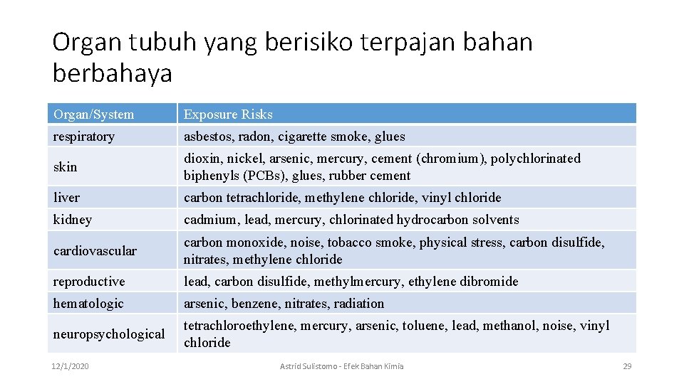 Organ tubuh yang berisiko terpajan bahan berbahaya Organ/System Exposure Risks respiratory asbestos, radon, cigarette