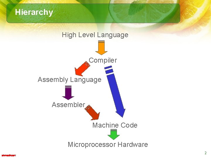 Hierarchy High Level Language Compiler Assembly Language Assembler Machine Code Microprocessor Hardware 2 