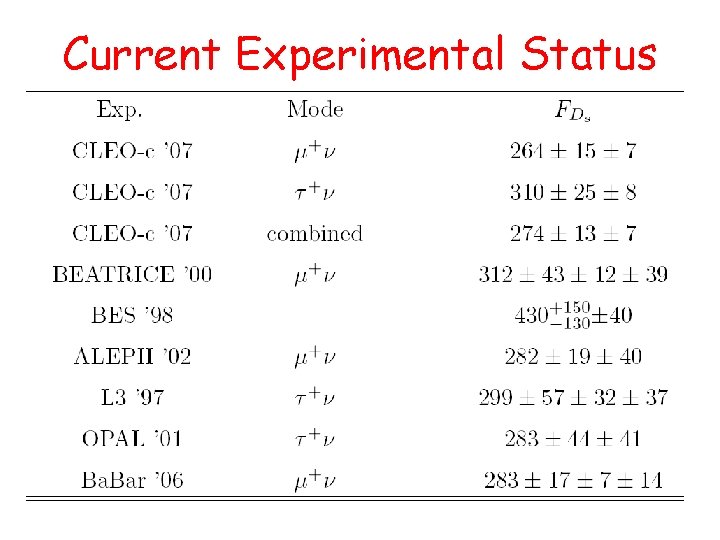 Current Experimental Status 