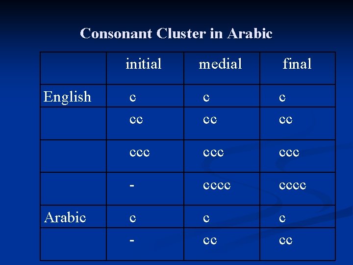 Consonant Cluster in Arabic English Arabic initial medial final c cc ccc ccc -