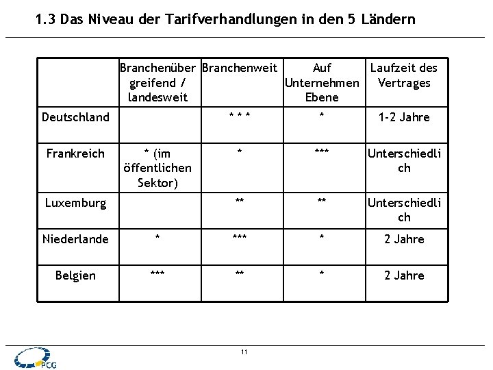 1. 3 Das Niveau der Tarifverhandlungen in den 5 Ländern Branchenüber Branchenweit Auf Laufzeit